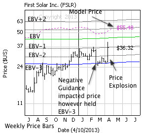 First Solar Inc. with weekly price bars, EBV Lines (colored lines) and model price (dashed line)