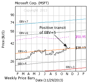 Microsoft Corp. with weekly price bars, EBV Lines (colored lines) and model price (dashed line)