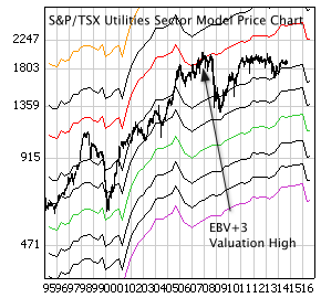 Tsx Utilities Index Chart
